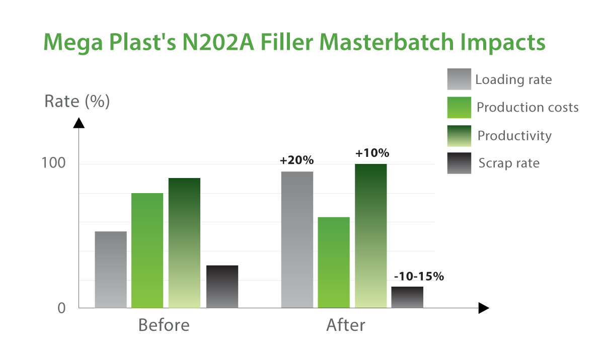 Mega Plast's N202A Filler Masterbatch Impact